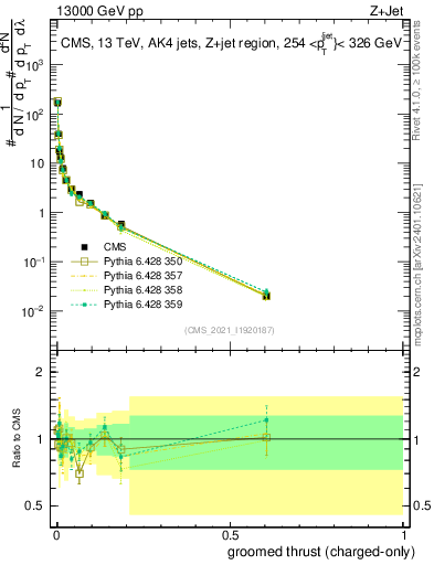 Plot of j.thrust.gc in 13000 GeV pp collisions
