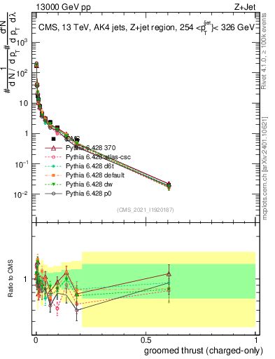 Plot of j.thrust.gc in 13000 GeV pp collisions