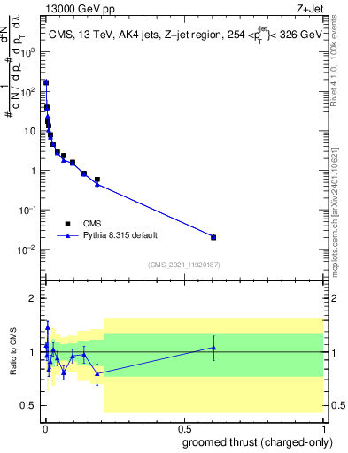Plot of j.thrust.gc in 13000 GeV pp collisions
