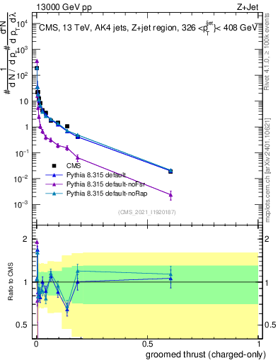Plot of j.thrust.gc in 13000 GeV pp collisions