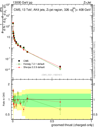 Plot of j.thrust.gc in 13000 GeV pp collisions