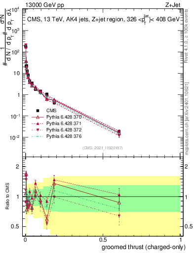 Plot of j.thrust.gc in 13000 GeV pp collisions