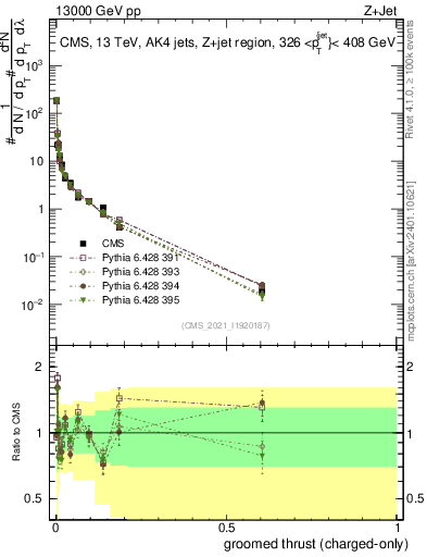Plot of j.thrust.gc in 13000 GeV pp collisions