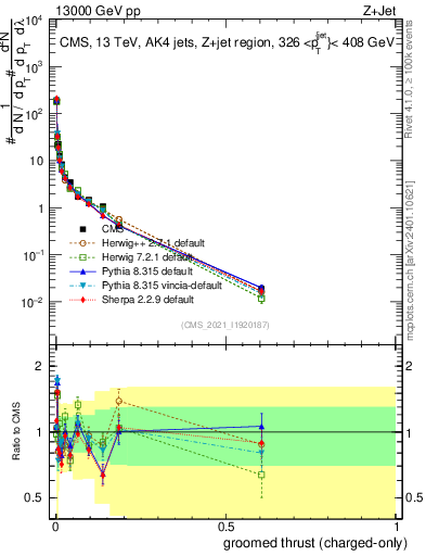 Plot of j.thrust.gc in 13000 GeV pp collisions