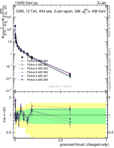 Plot of j.thrust.gc in 13000 GeV pp collisions