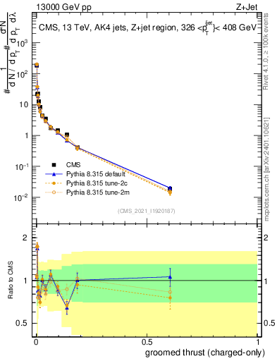 Plot of j.thrust.gc in 13000 GeV pp collisions