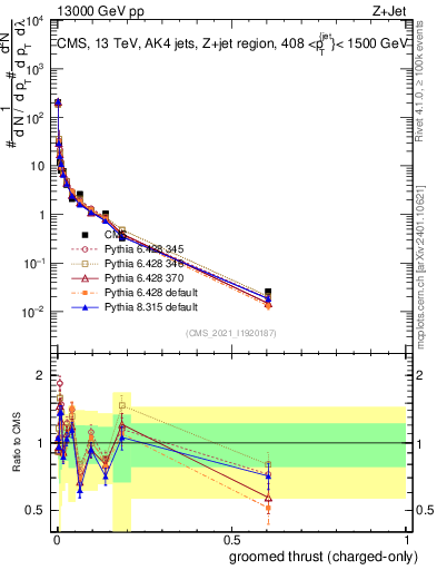 Plot of j.thrust.gc in 13000 GeV pp collisions