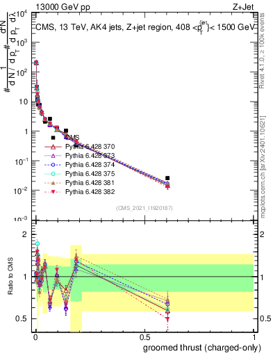 Plot of j.thrust.gc in 13000 GeV pp collisions