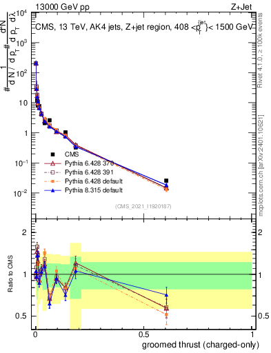 Plot of j.thrust.gc in 13000 GeV pp collisions