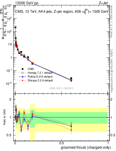 Plot of j.thrust.gc in 13000 GeV pp collisions