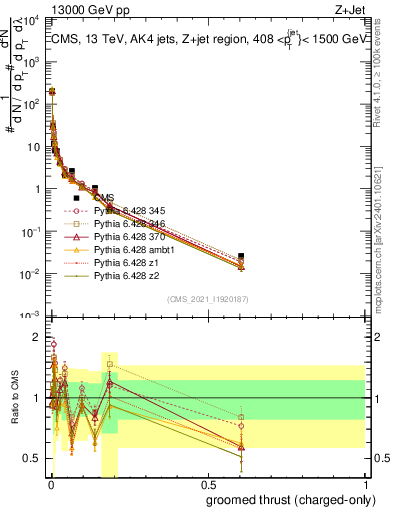 Plot of j.thrust.gc in 13000 GeV pp collisions