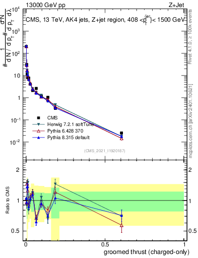 Plot of j.thrust.gc in 13000 GeV pp collisions