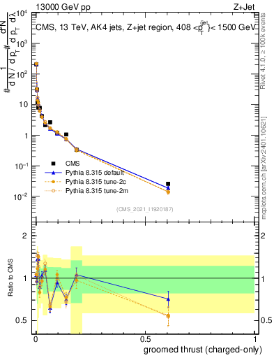 Plot of j.thrust.gc in 13000 GeV pp collisions