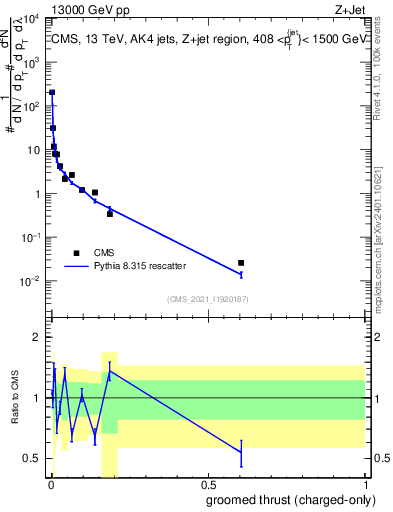 Plot of j.thrust.gc in 13000 GeV pp collisions