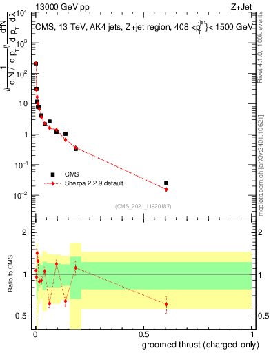 Plot of j.thrust.gc in 13000 GeV pp collisions