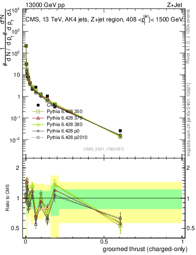 Plot of j.thrust.gc in 13000 GeV pp collisions