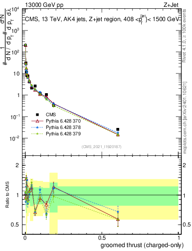 Plot of j.thrust.gc in 13000 GeV pp collisions