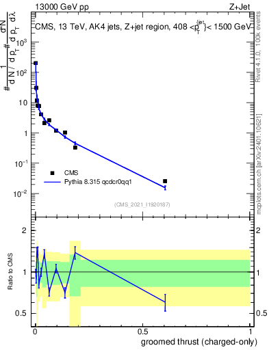 Plot of j.thrust.gc in 13000 GeV pp collisions