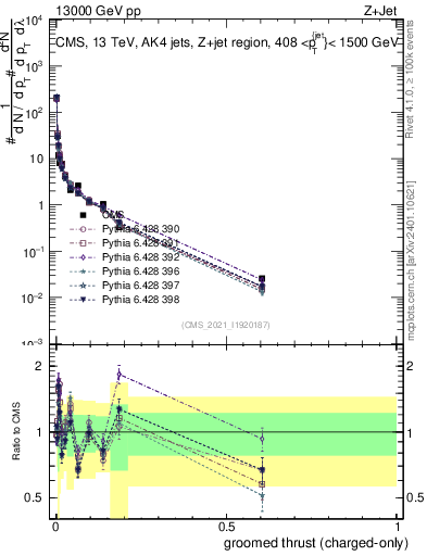 Plot of j.thrust.gc in 13000 GeV pp collisions