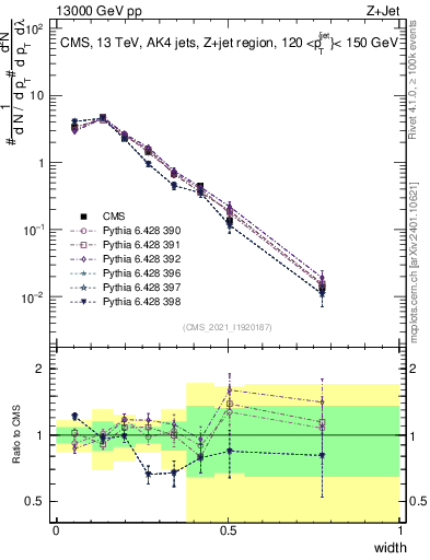 Plot of j.width in 13000 GeV pp collisions