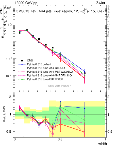 Plot of j.width in 13000 GeV pp collisions