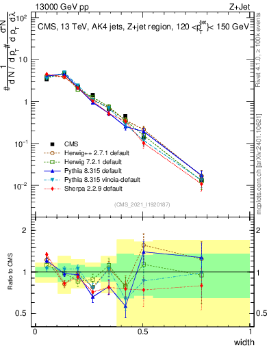 Plot of j.width in 13000 GeV pp collisions