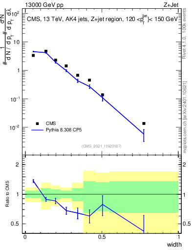Plot of j.width in 13000 GeV pp collisions
