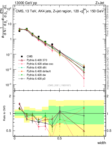 Plot of j.width in 13000 GeV pp collisions