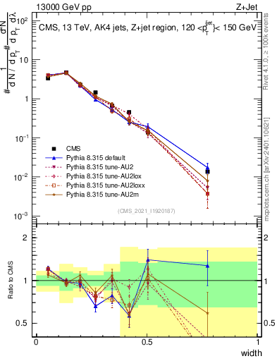 Plot of j.width in 13000 GeV pp collisions