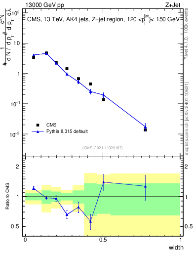 Plot of j.width in 13000 GeV pp collisions