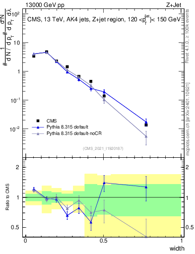 Plot of j.width in 13000 GeV pp collisions
