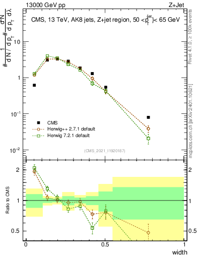 Plot of j.width in 13000 GeV pp collisions