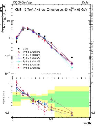 Plot of j.width in 13000 GeV pp collisions