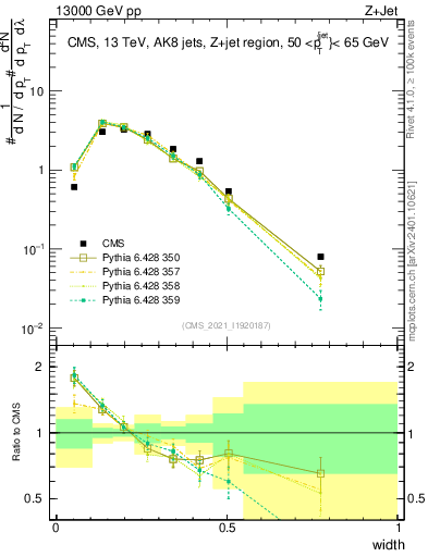 Plot of j.width in 13000 GeV pp collisions