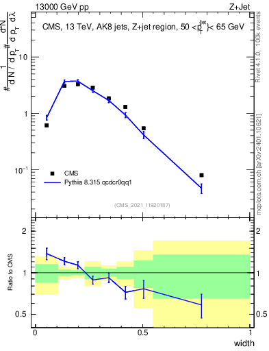 Plot of j.width in 13000 GeV pp collisions