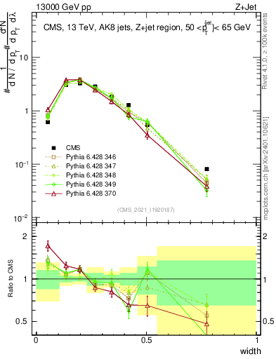 Plot of j.width in 13000 GeV pp collisions