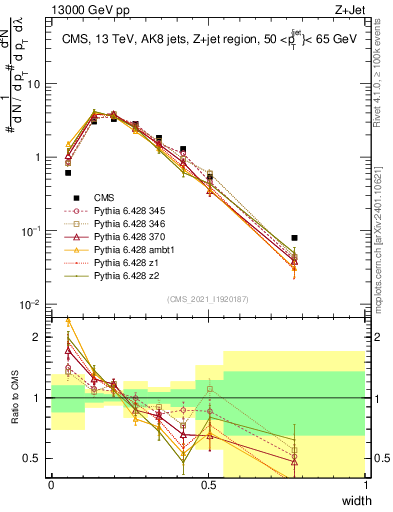 Plot of j.width in 13000 GeV pp collisions