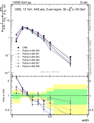 Plot of j.width in 13000 GeV pp collisions