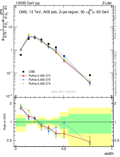 Plot of j.width in 13000 GeV pp collisions