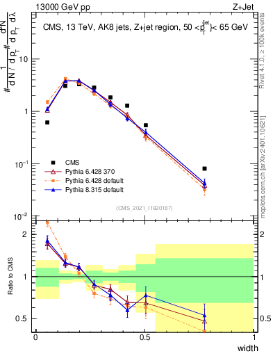 Plot of j.width in 13000 GeV pp collisions