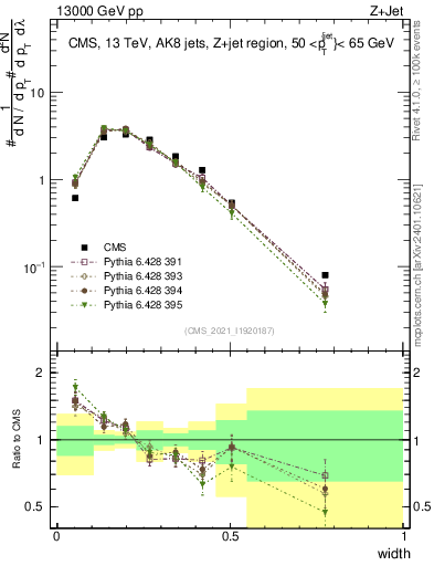Plot of j.width in 13000 GeV pp collisions
