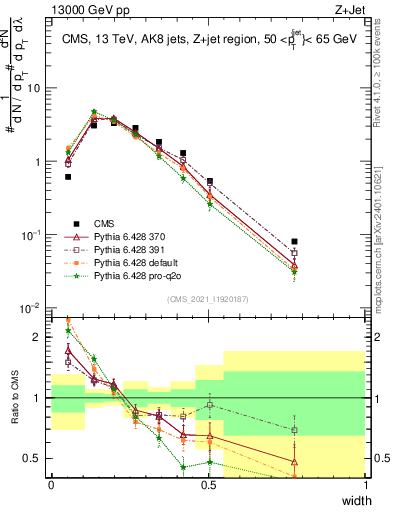 Plot of j.width in 13000 GeV pp collisions