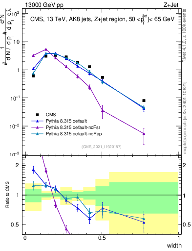 Plot of j.width in 13000 GeV pp collisions