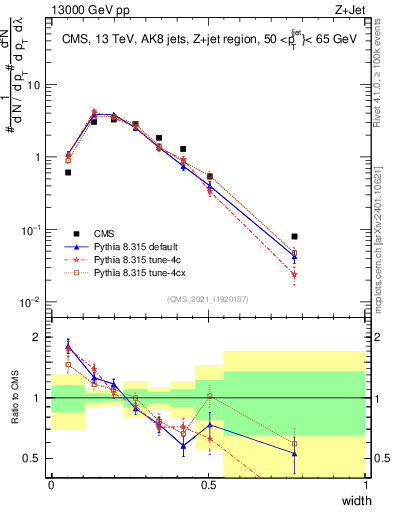 Plot of j.width in 13000 GeV pp collisions