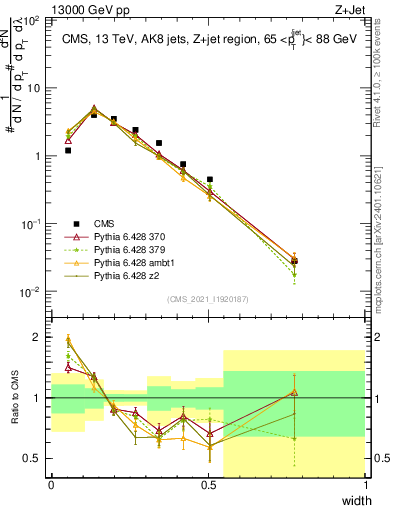Plot of j.width in 13000 GeV pp collisions