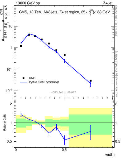 Plot of j.width in 13000 GeV pp collisions