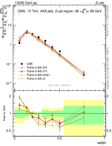 Plot of j.width in 13000 GeV pp collisions