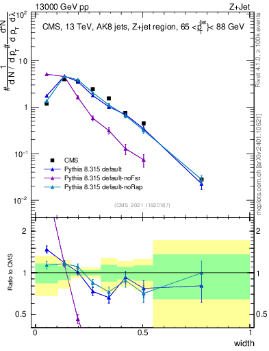 Plot of j.width in 13000 GeV pp collisions