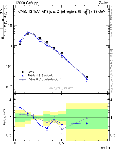 Plot of j.width in 13000 GeV pp collisions