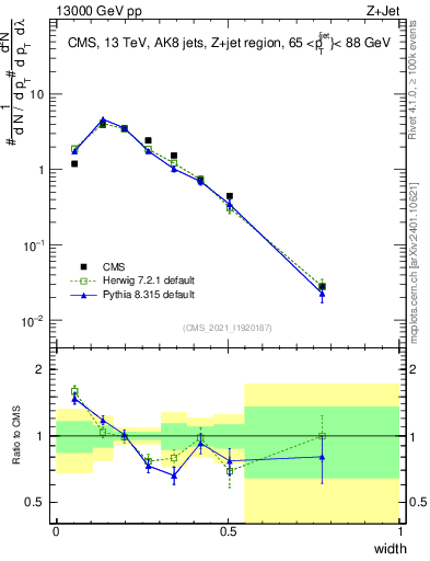 Plot of j.width in 13000 GeV pp collisions